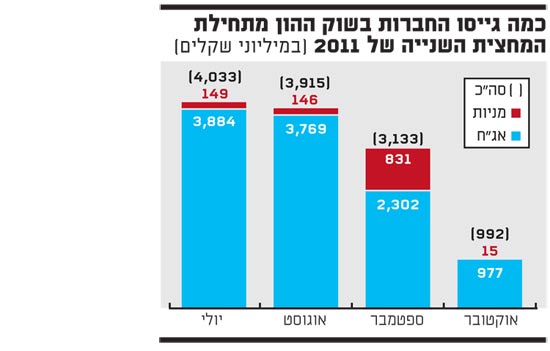 כמה גייסו החברות בשוק ההון מתחילת המחצית השנייה של 2011